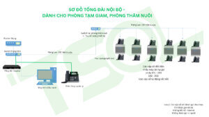 lắp đặt tổng đài nội bộ cho trại giam